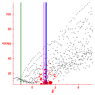 Peres lattice <N>